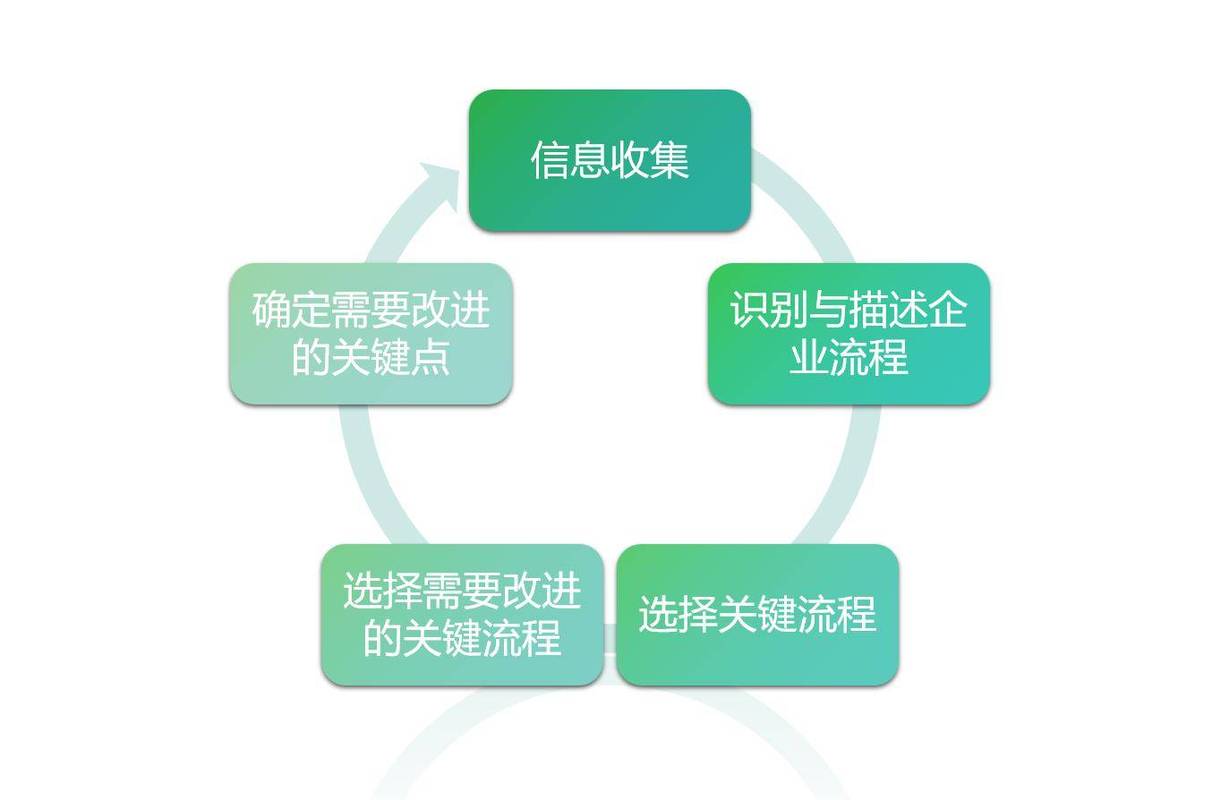 创新流程优化改到最后，改的是企业的底层逻辑
