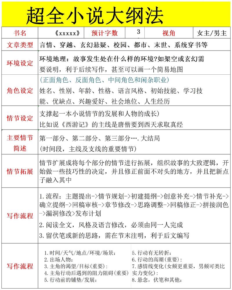 书桌上摊开的故事大纲和角色动机分析便签纸