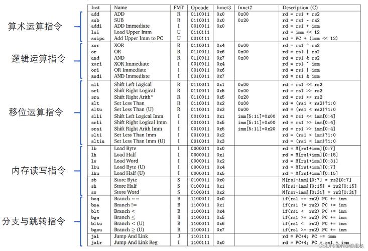 RISC-V模块化指令集结构示意图RV32I与扩展