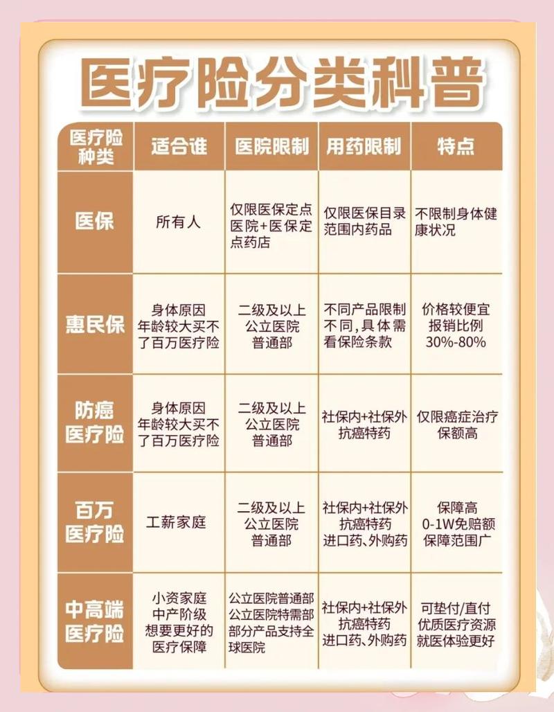 社保与百万医疗险报销比例对比图