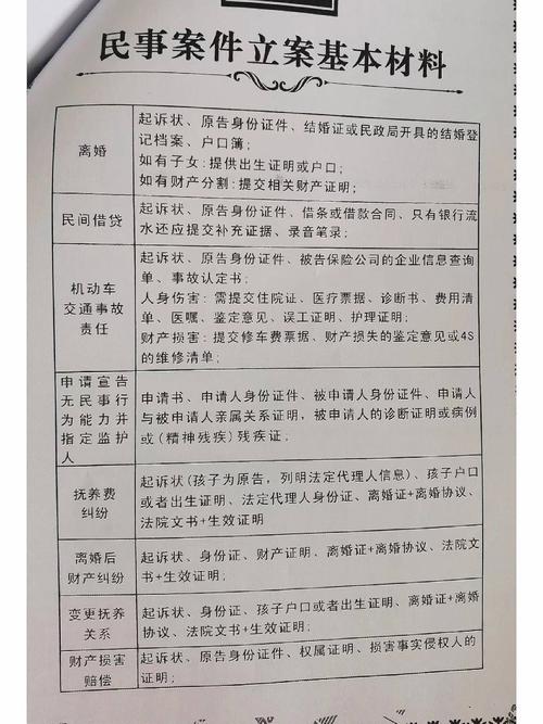 基层人民法院民事诉讼立案材料清单