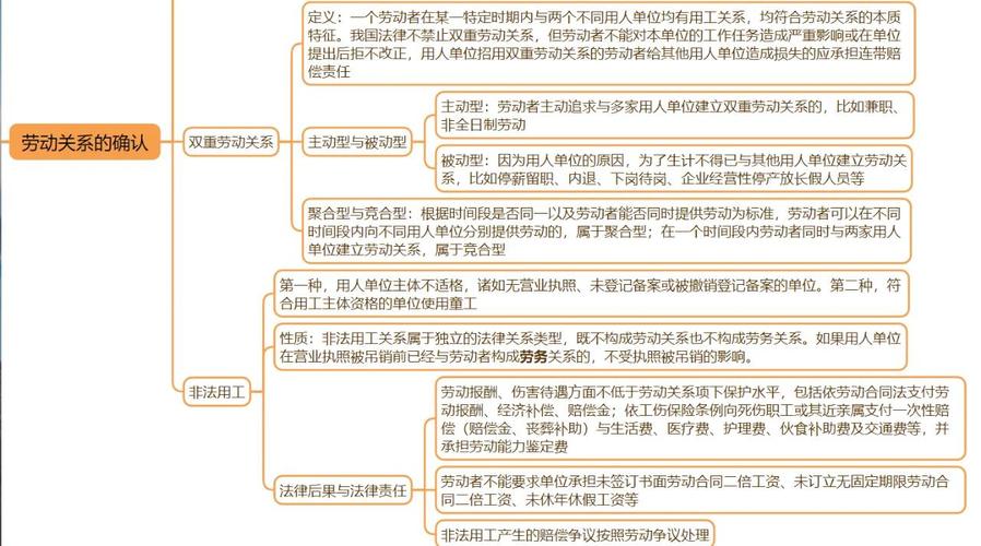 北京劳动争议案件证据收集要点思维导图