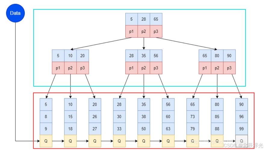 法院案件管理系统数据库B树索引结构图
