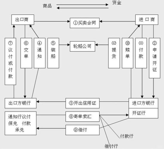 跨境电商信用证欺诈交易流程示意图