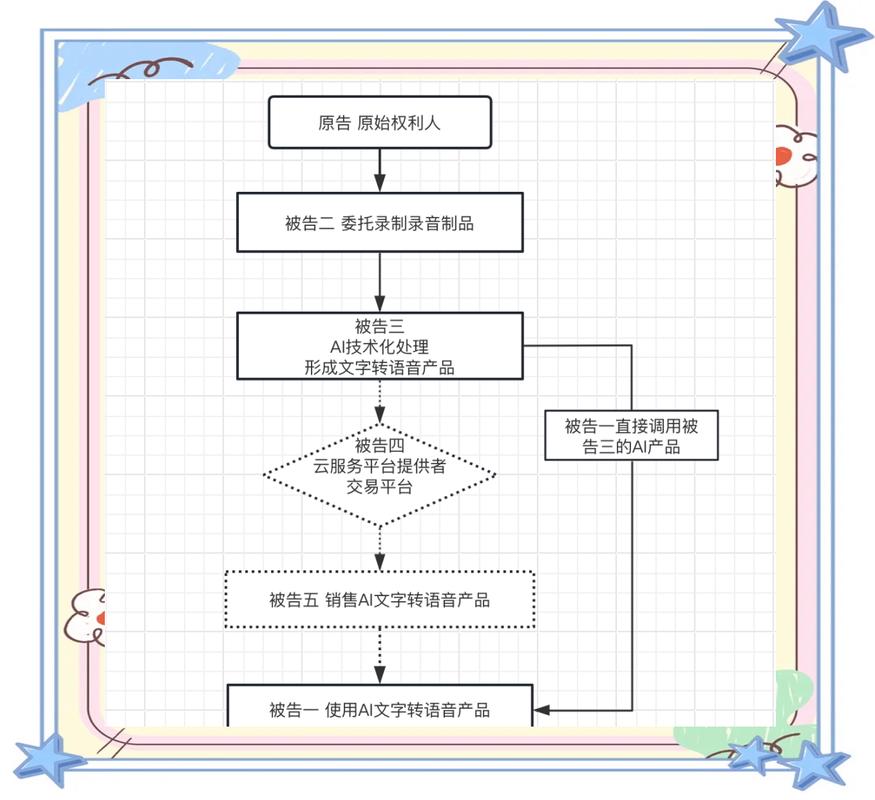 短视频商用AI生成音乐侵权纠纷流程图