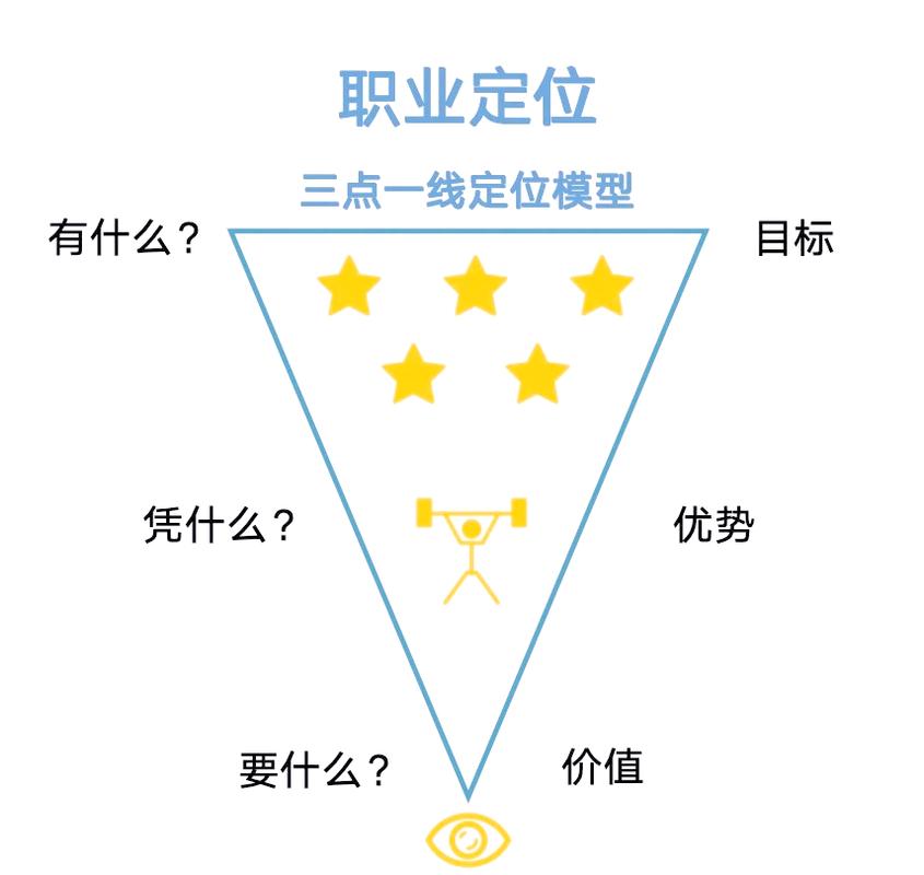 择业决策三角模型示意图