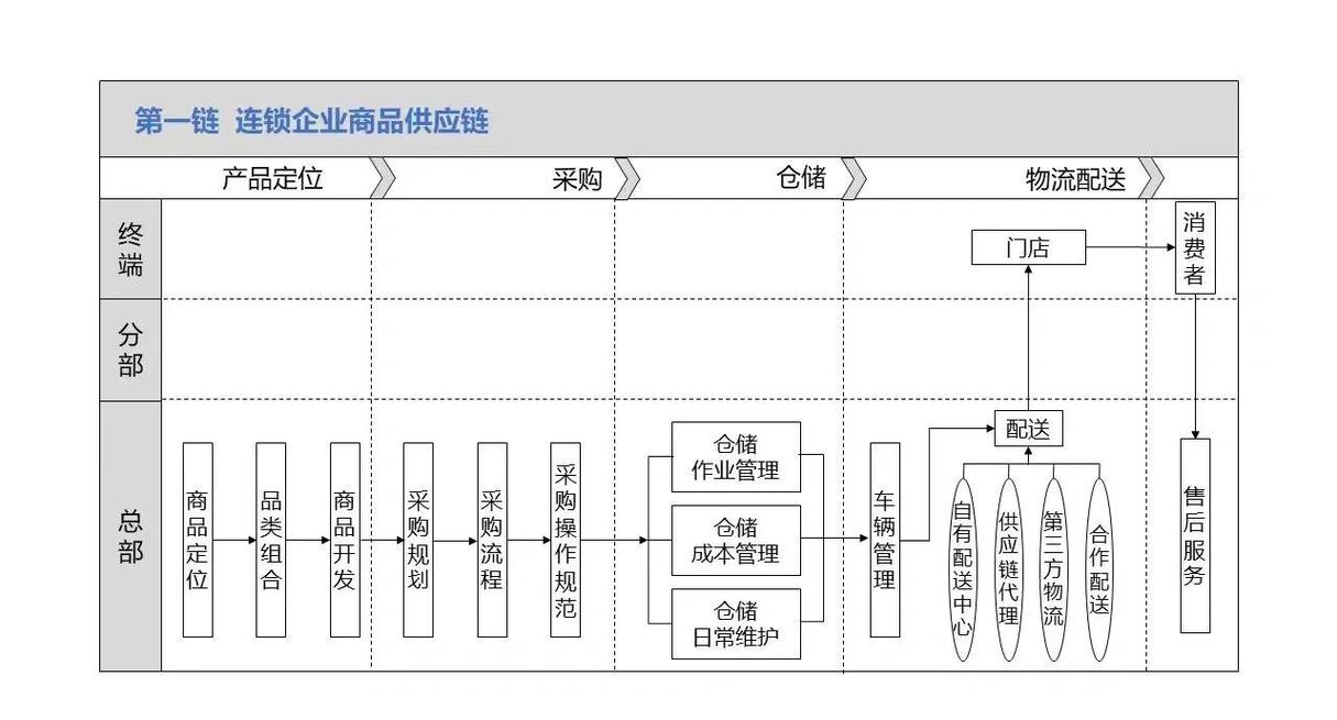 快消连锁品牌隐性价值环节示意图