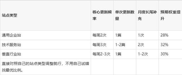 不同类型GEO科普内容更新频率参考表