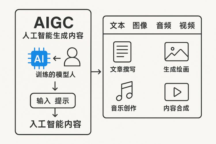 AIGC生成内容拼积木原理通俗示意图