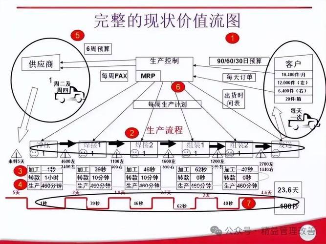 价值流图析拉动系统改进
