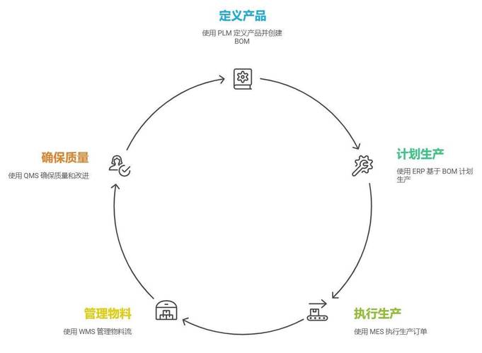 云PLM数字主线制造执行闭环图