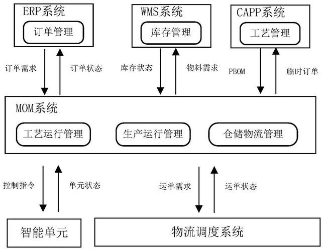 车间软硬件集成数据流映射示意图