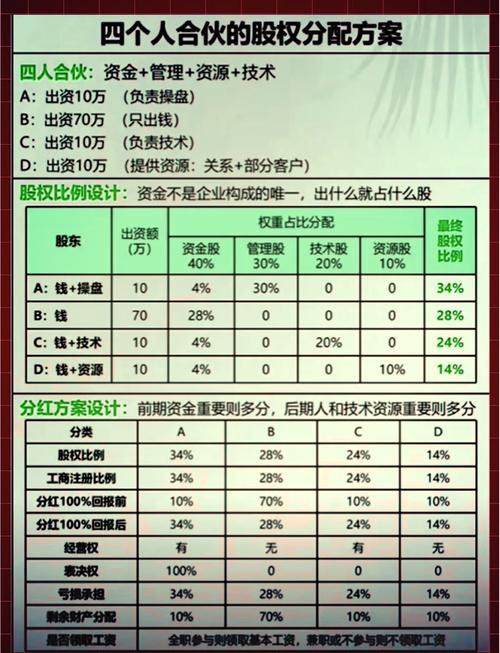 有限责任公司合伙股权分配比例表