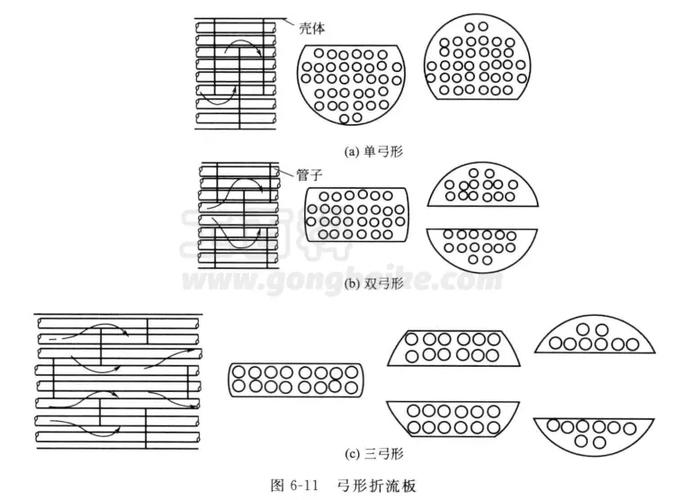 弓形折流板切口工作原理示意图