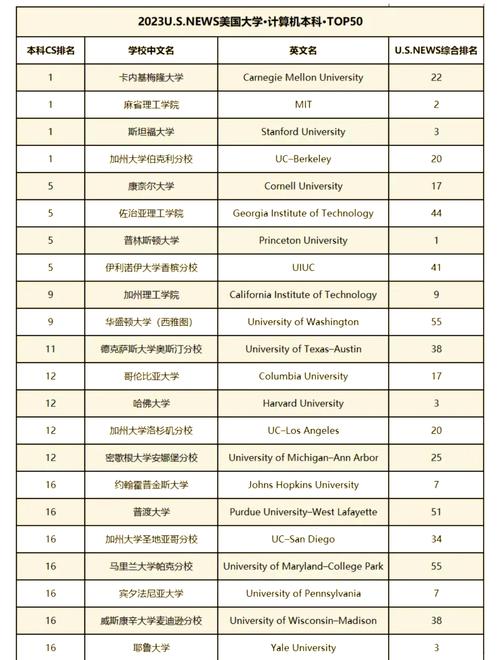 2024美国TOP30医学院MCAT平均录取分数统计图
