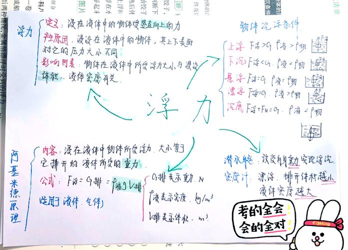 小学五年级浮力知识点拆分思维导图