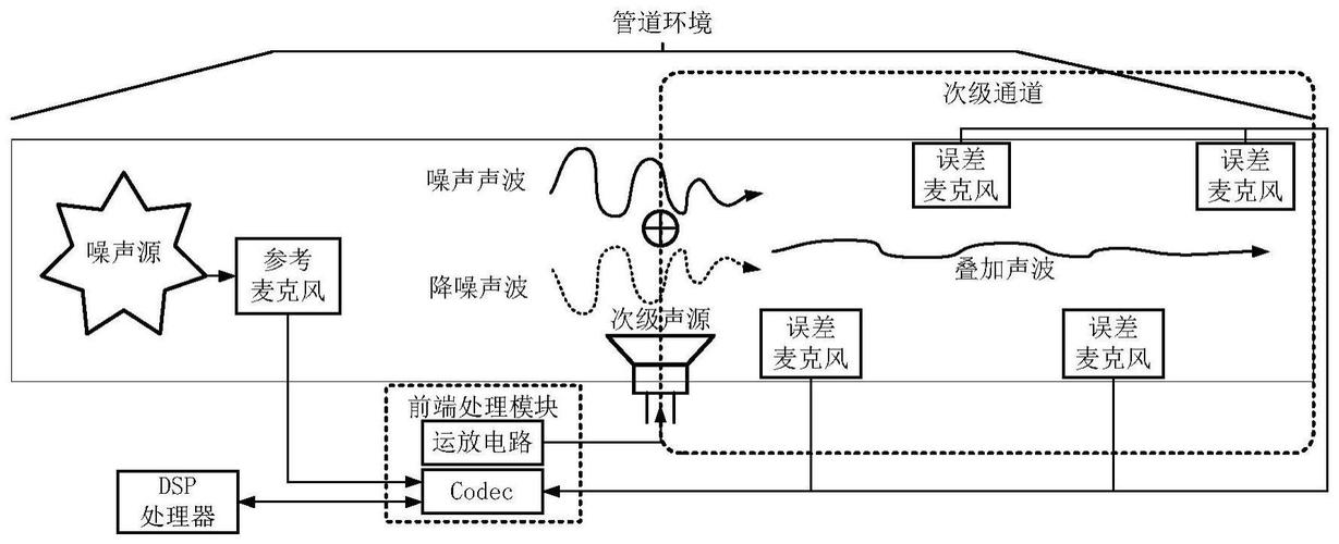 主动降噪声波抵消原理图