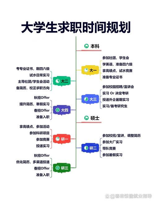 普通本科大学生大一到大三就业准备时间表