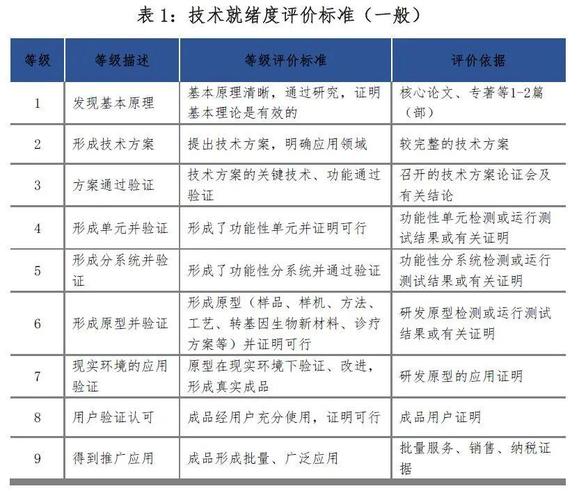 学界产业界技术价值评估标准对比图