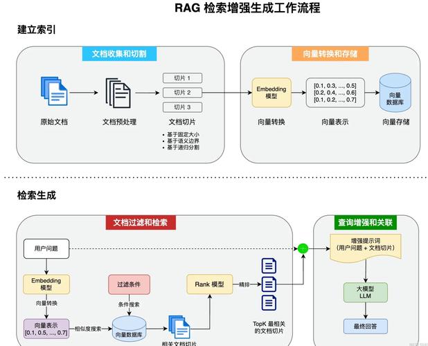 AI搜索RAG技术工作原理流程图