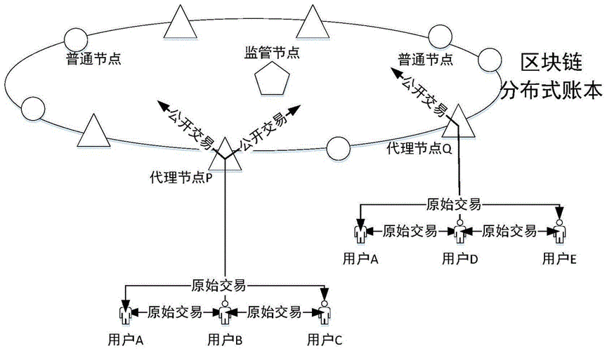 数字货币去中心化分布式账本结构示意图