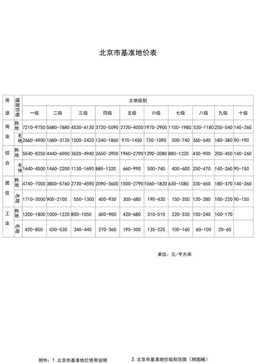 北京市基准地价及区片综合地价查询图表