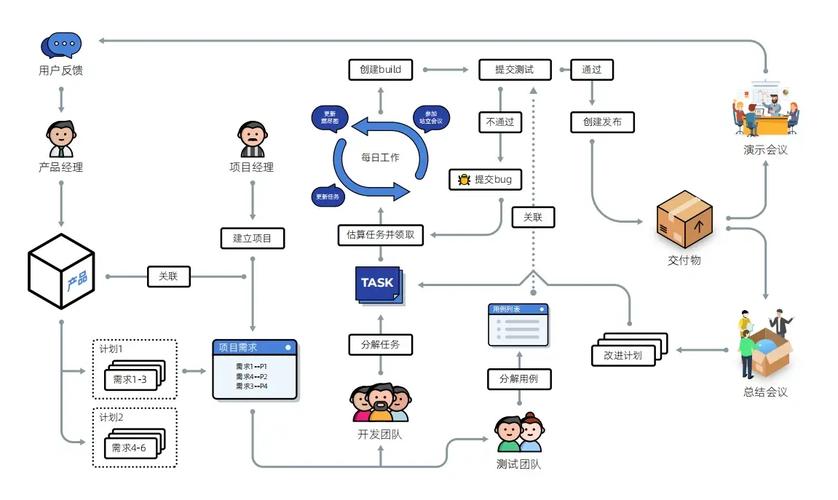 中小团队轻量化DevOps实践流程图