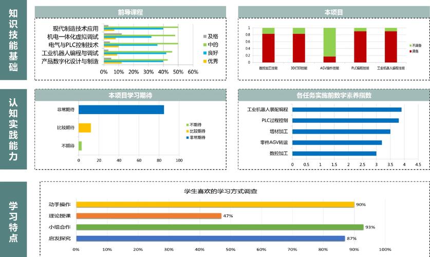 学校数据大屏展示学生学习行为分析示意图