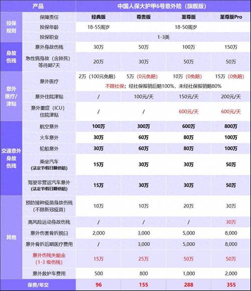 不同险种全残保险金责任对比表