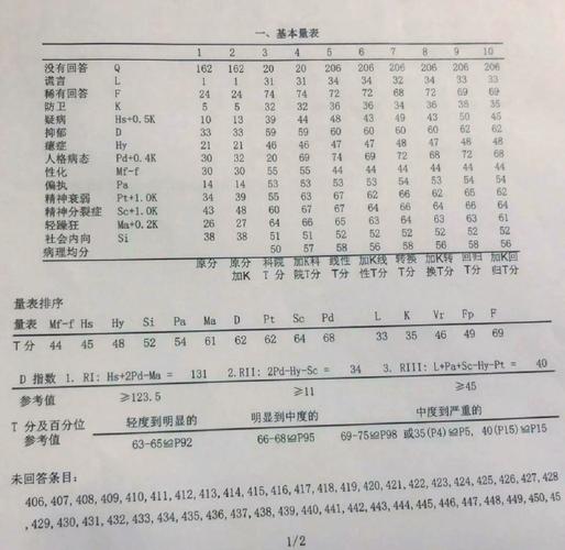 临床正规明尼苏达人格测试题样表