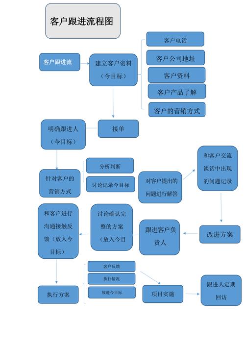 本地商家短视频获客客户跟进流程图