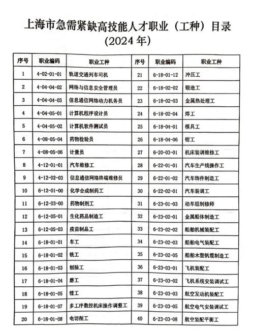 2024年各城市人才引进紧缺专业目录汇总