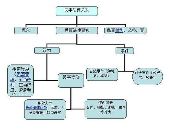 民事诉讼举证责任分配示意图