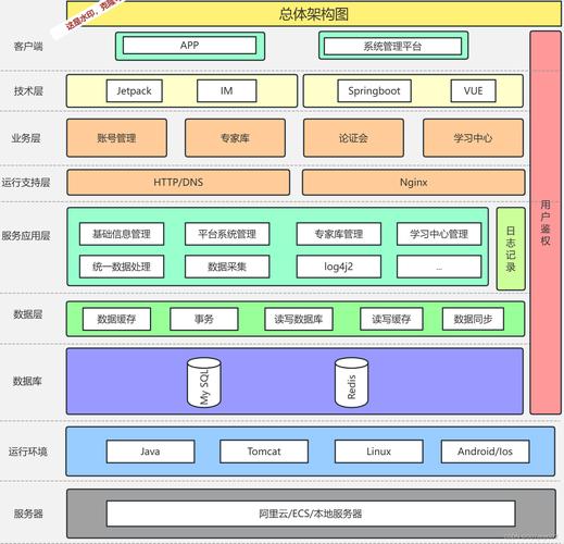 在线教学平台底层技术架构对比图