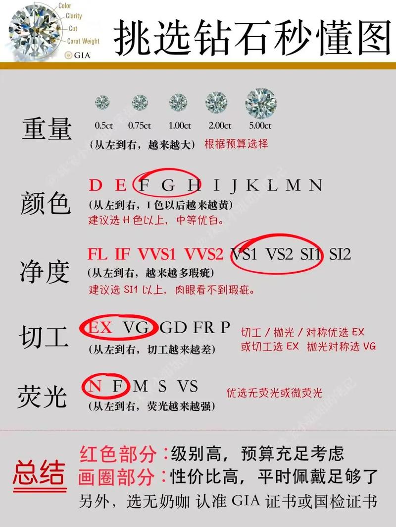 钻石4C标准对比图 颜色净度切工克拉展示