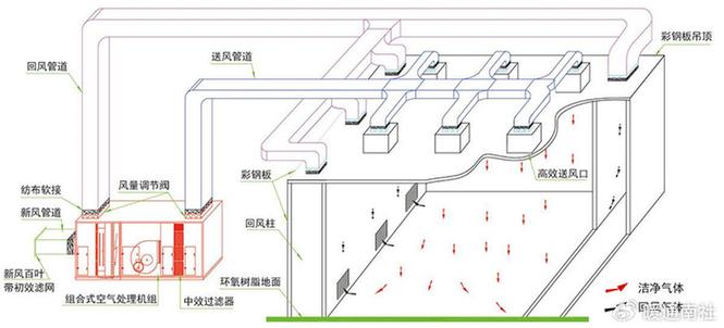 工业洁净室气流布局设计施工图