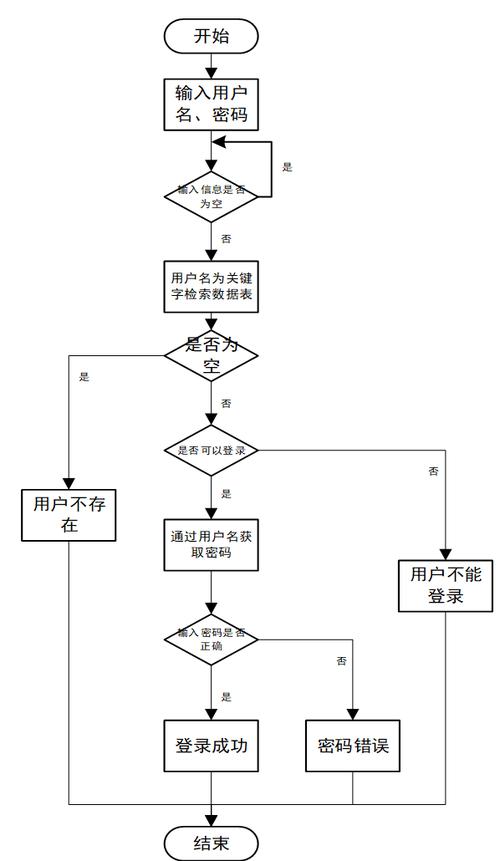 日常网络信息验证流程示意图