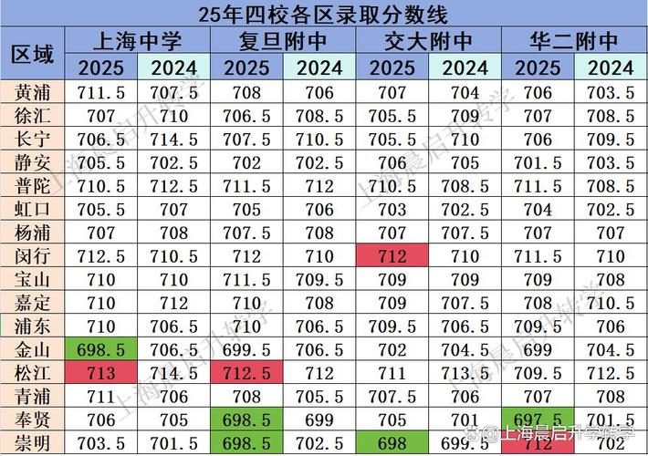 中考志愿投档分数线对比表