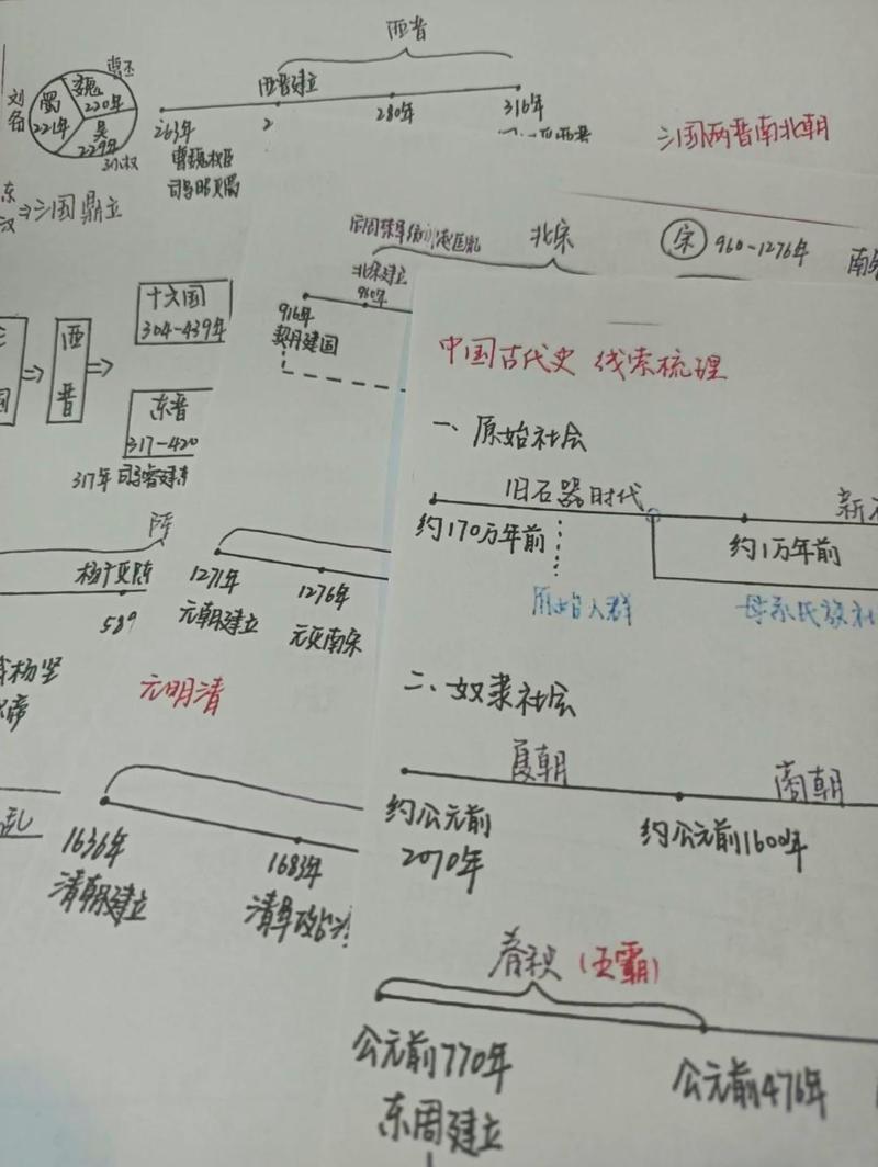 历史时间轴记忆宫殿空间联想图