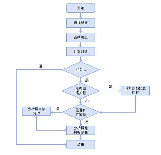 白板上用类比法分析问题流程图