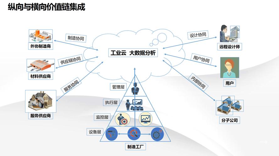 传统制造工厂工业互联网数据连通改造示意图