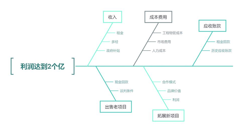 目标拆解树状图示例