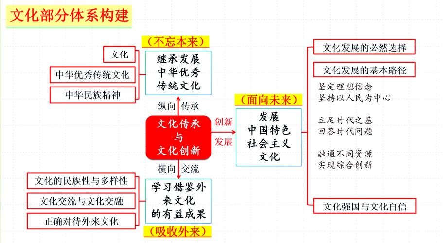 三张彩色便签纸拼接展示的思想文化类答题框架与个人想法对照