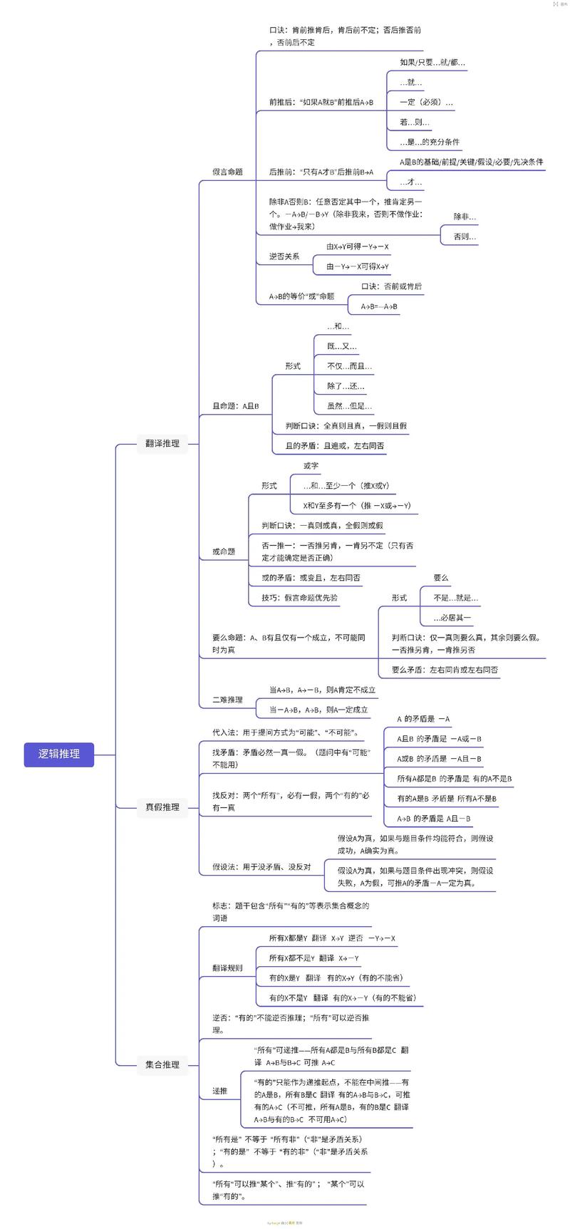 公务员考试行测图形推理思维导图