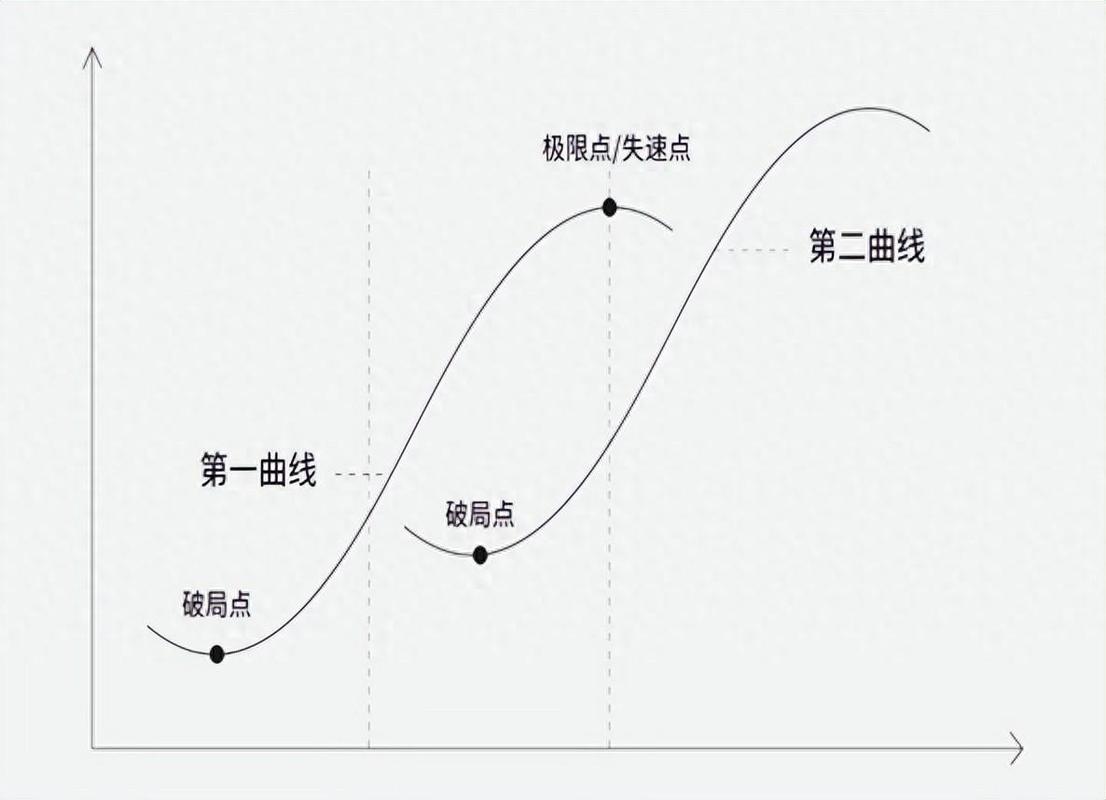 第二曲线不是规划出来的