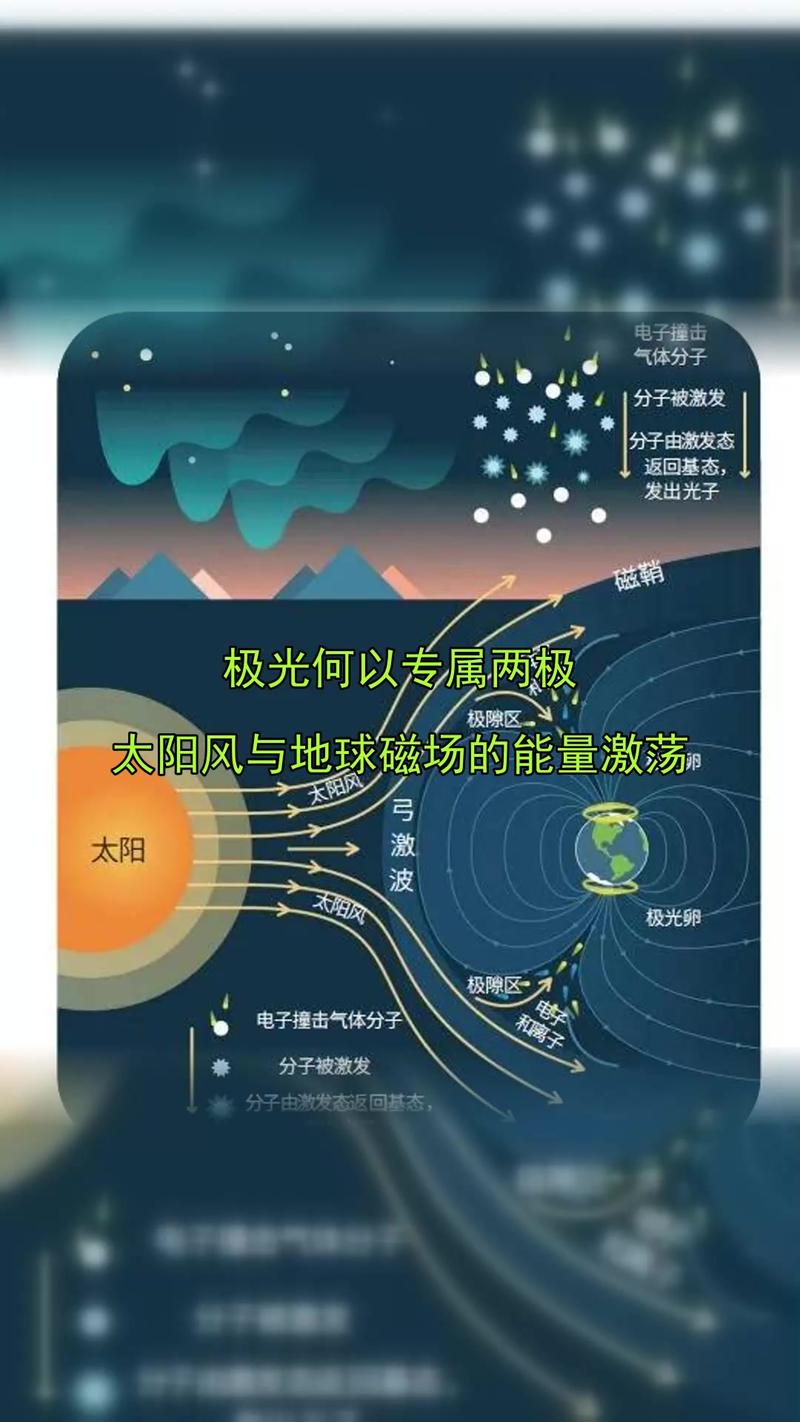 极光形成原理太阳风粒子与地球磁场示意图