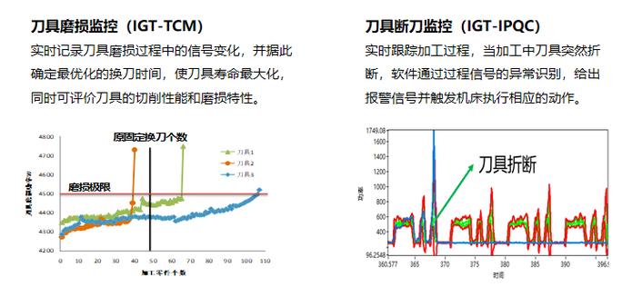 工厂机床刀具磨损预测优化看板