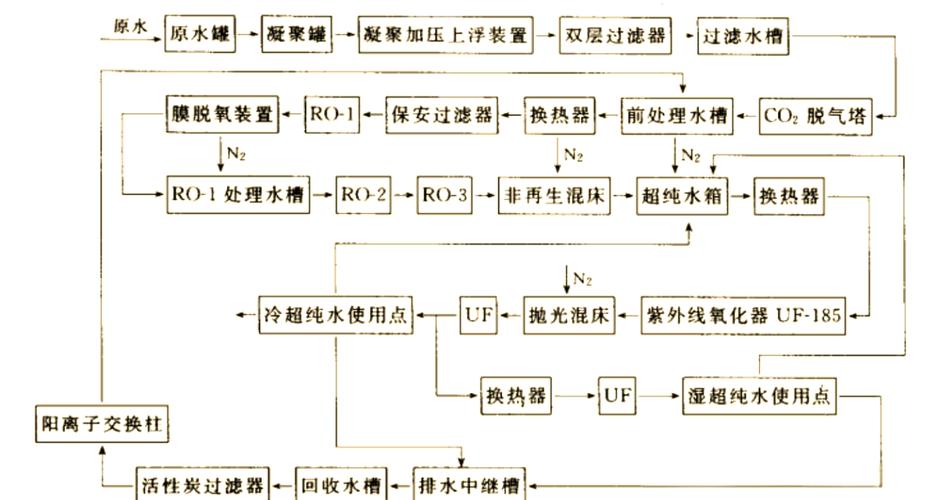 电子级超纯水制备工艺流程图