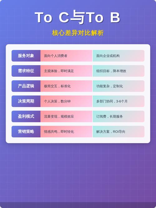 核心对象对比分析