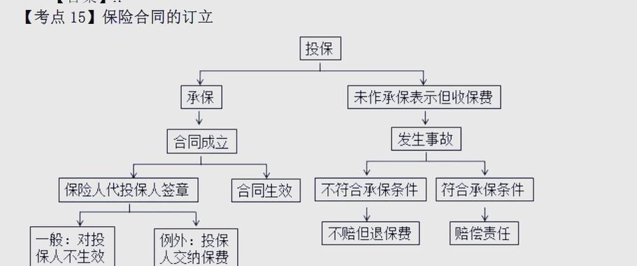 保险合同如实告知义务司法认定流程图
